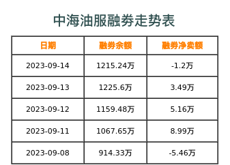 中海油服融券表