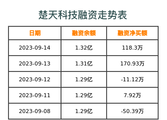 楚天科技融资表