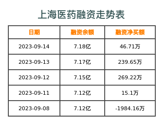 上海医药融资表