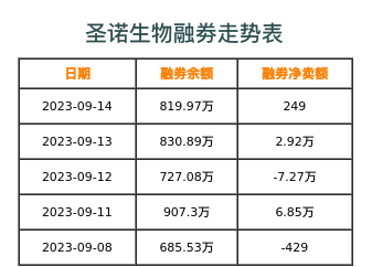 圣诺生物融券表