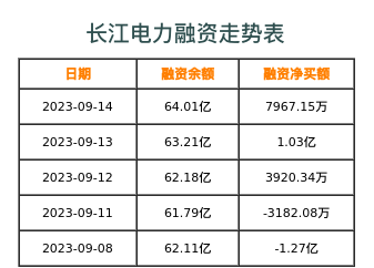 长江电力融资表