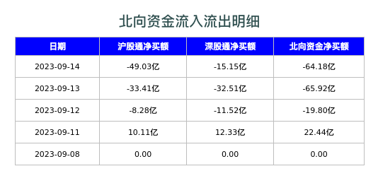 北向资金流入流出明细