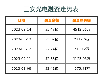 三安光电融资表