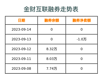 金财互联融券表
