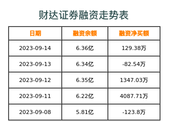 财达证券融资表