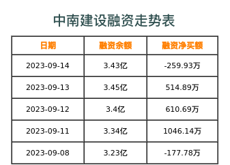 中南建设融资表