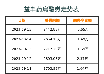 益丰药房融券表