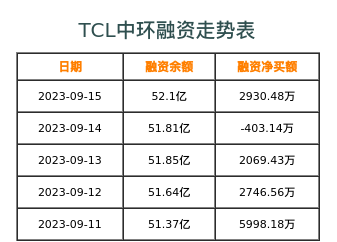 TCL中环融资表