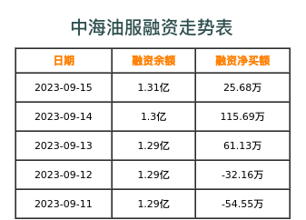 中海油服融资表
