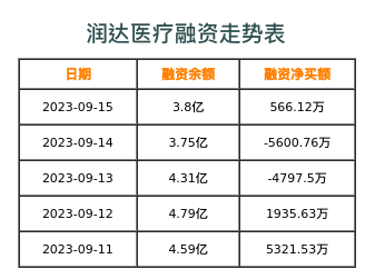 润达医疗融资表