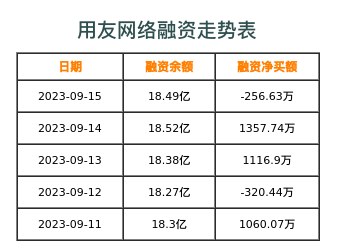 用友网络融资表