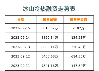 冰山冷热融资表
