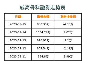 威高骨科融券表