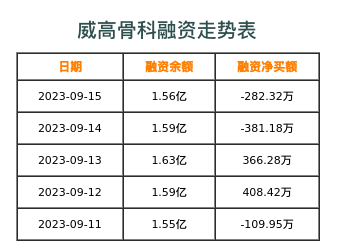 威高骨科融资表