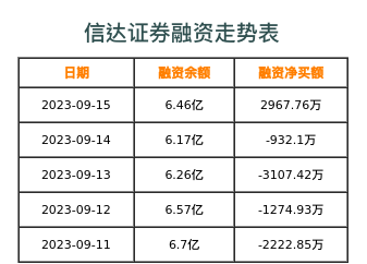 信达证券融资表