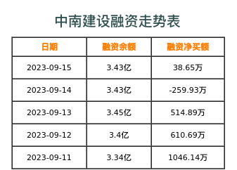 中南建设融资表