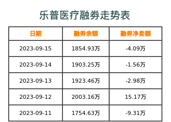 乐普医疗融券表