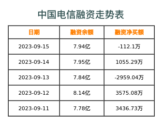 中国电信融资表