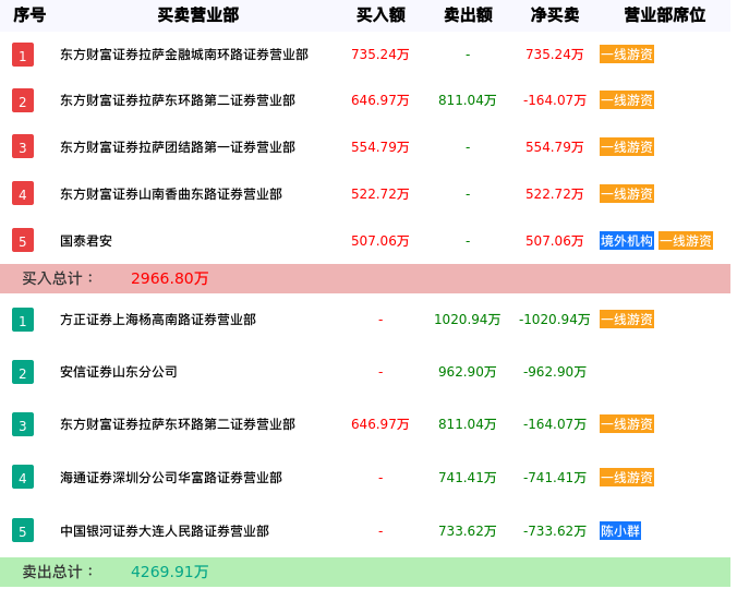 龙虎榜数据解析-京华激光(603607)