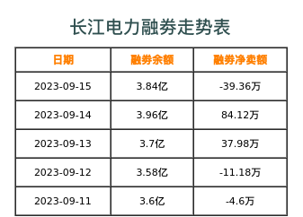 长江电力融券表