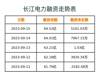 长江电力融资表