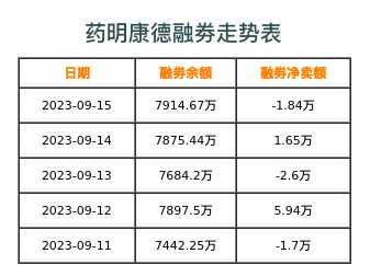 药明康德融券表