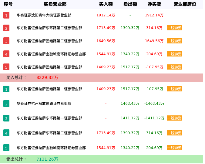 龙虎榜数据解析-曲江文旅（600706）