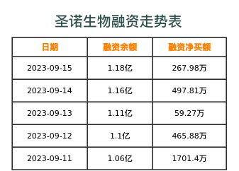 圣诺生物融资表