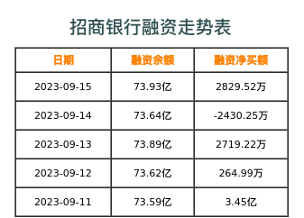 招商银行融资表