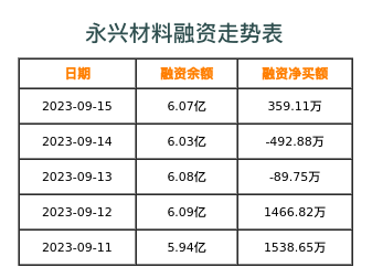 永兴材料融资表