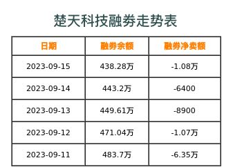 楚天科技融券表