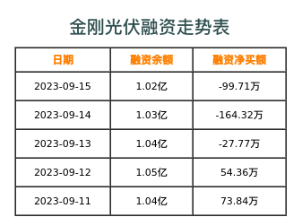 金刚光伏融资表