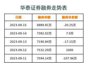 华泰证券融券表