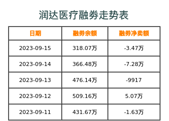 润达医疗融券表