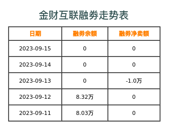 金财互联融券表