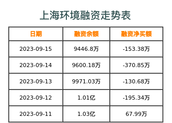 上海环境融资表