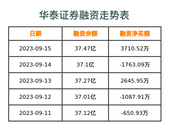 华泰证券融资表
