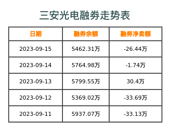 三安光电融券表