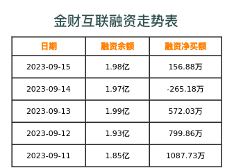 金财互联融资表