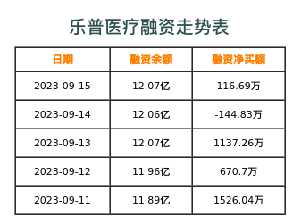 乐普医疗融资表