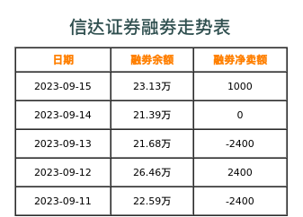 信达证券融券表