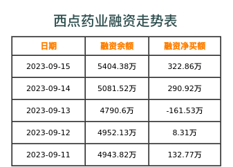 西点药业融资表