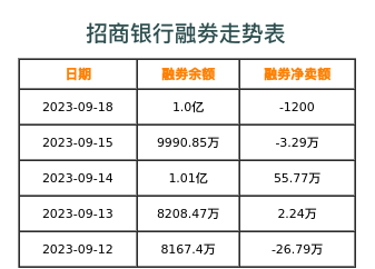 招商银行融券表
