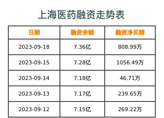 上海医药融资表