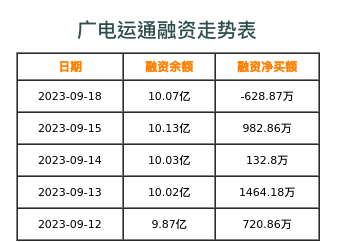 广电运通融资表