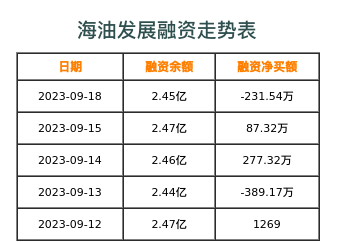 海油发展融资表