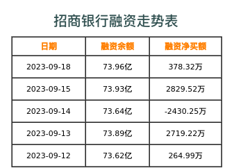 招商银行融资表