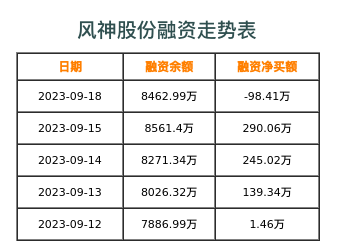 风神股份融资表