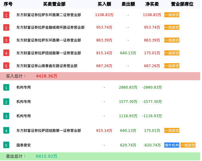 龙虎榜数据解析-长白山（603099）