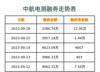中航电测融券表